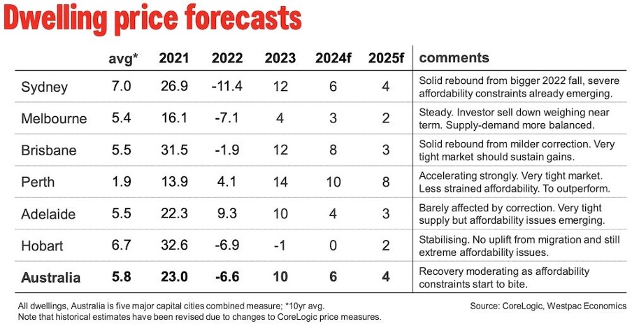 Property Price Forecasts for 2024